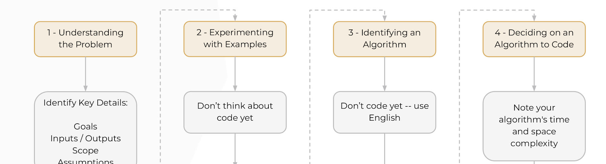 The Secret of a Successful Code Challenge Interview: Having a plan